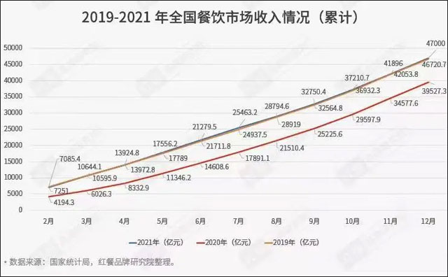 國內(nèi)餐飲業(yè)恢復(fù)到疫情前水平，今年前11月收入超4萬億