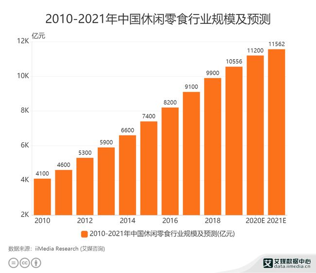 2010-2021年中國(guó)休閑零食行業(yè)規(guī)模及預(yù)測(cè)