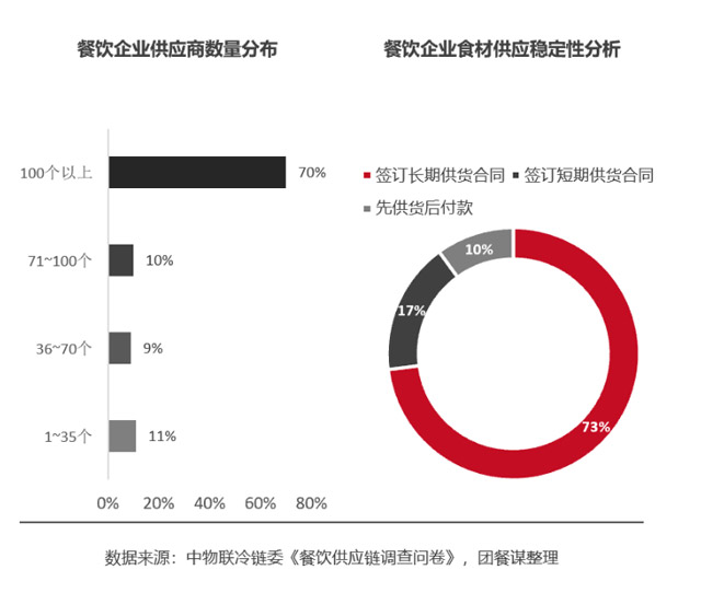 我國團(tuán)餐食材供應(yīng)鏈?zhǔn)袌鲆?guī)模已達(dá)5500億元