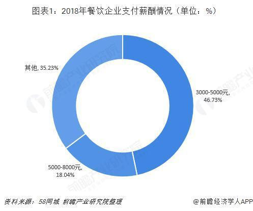 2019年中國餐飲行業(yè)發(fā)展現(xiàn)狀與發(fā)展趨勢(shì)分析