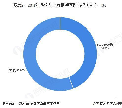 2019年中國餐飲行業(yè)發(fā)展現(xiàn)狀與發(fā)展趨勢(shì)分析