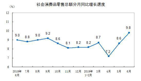 2019年上半年餐飲收入21279億元，同比增長9.4%