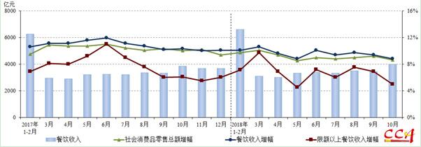 2017年以來各月份全國餐飲市場發(fā)展?fàn)顩r