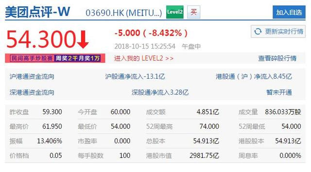 美團(tuán)市值跌破3000億港元，再創(chuàng)上市新低