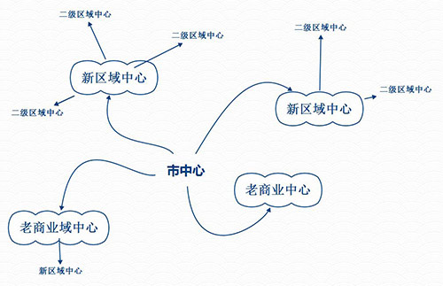 選址就是選商圈