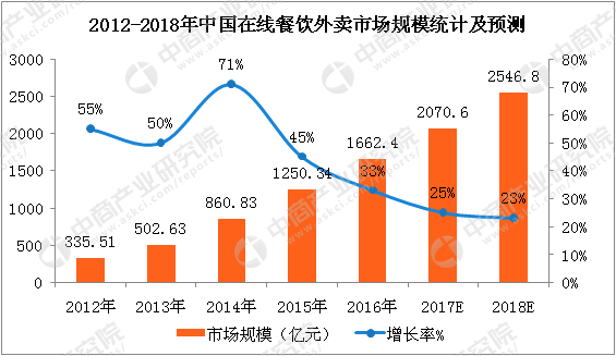 2012-2018年中國在線餐飲外賣市場規(guī)模統(tǒng)計及預(yù)測